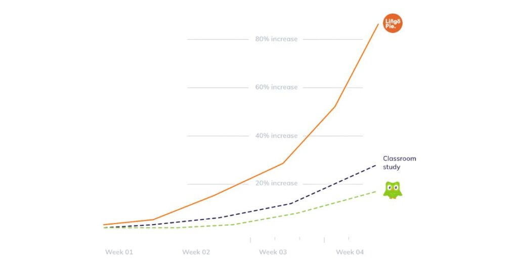 chart lingopie compared to duolingo and classrooms